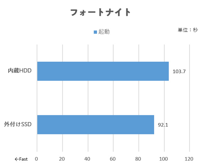 外付けSSDなら超簡単！PS4ゲームの起動・ロードをWD Black SN750で劇的