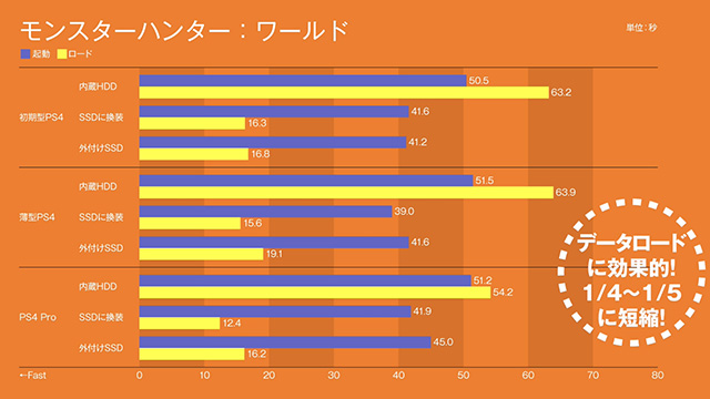 PS4&PS4 ProのSSD換装&増設を動画で解説!ゲームの起動やロード時間 PS4&PS4 ProのSSD換装&増設を動画で解説!ゲームの起動やロード時間