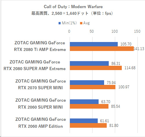 一斉検証】フォートナイト、モンハンワールド、CoD：MWを高fps＆