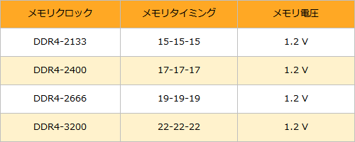 見れば全部わかるDDR4メモリ完全ガイド、規格からレイテンシ