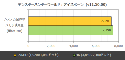 高速メモリを使うとゲーム性能は上がる？大作7タイトルでメモリ使用量