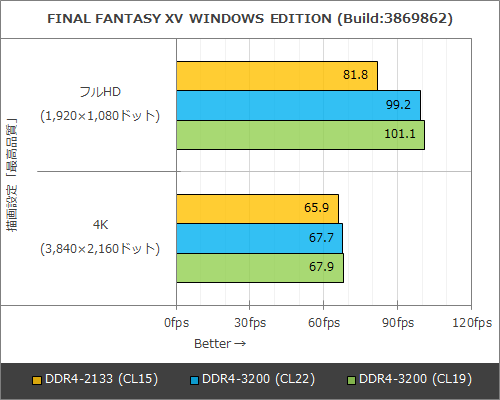 高速メモリを使うとゲーム性能は上がる？大作7タイトルでメモリ使用量