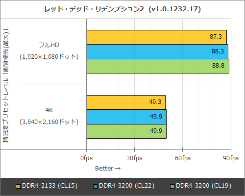 高速メモリを使うとゲーム性能は上がる？大作7タイトルでメモリ使用量