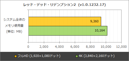 高速メモリを使うとゲーム性能は上がる 大作7タイトルでメモリ使用量と速度の影響を調べてみた Akiba Pc Hotline