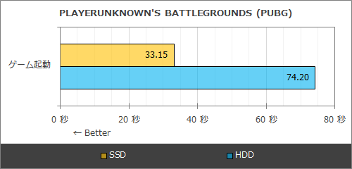 今時のゲーム13タイトルでssd Vs Hdd Nvme Ssdの導入効果を改めてチェック Akiba Pc Hotline