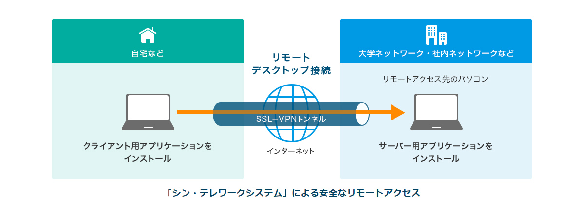 手軽にリモート接続環境を導入できる「シン・テレワークシステム」は、2020年10月31日まで無料開放されており、さらに無料開放機関の延長も検討されている。