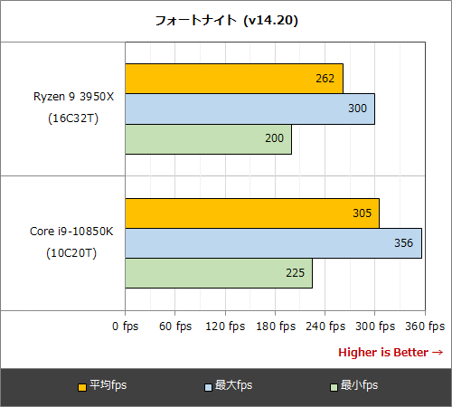 ハイフレームレートでゲームならIntel”は本当か？Core i9とRyzen 9の