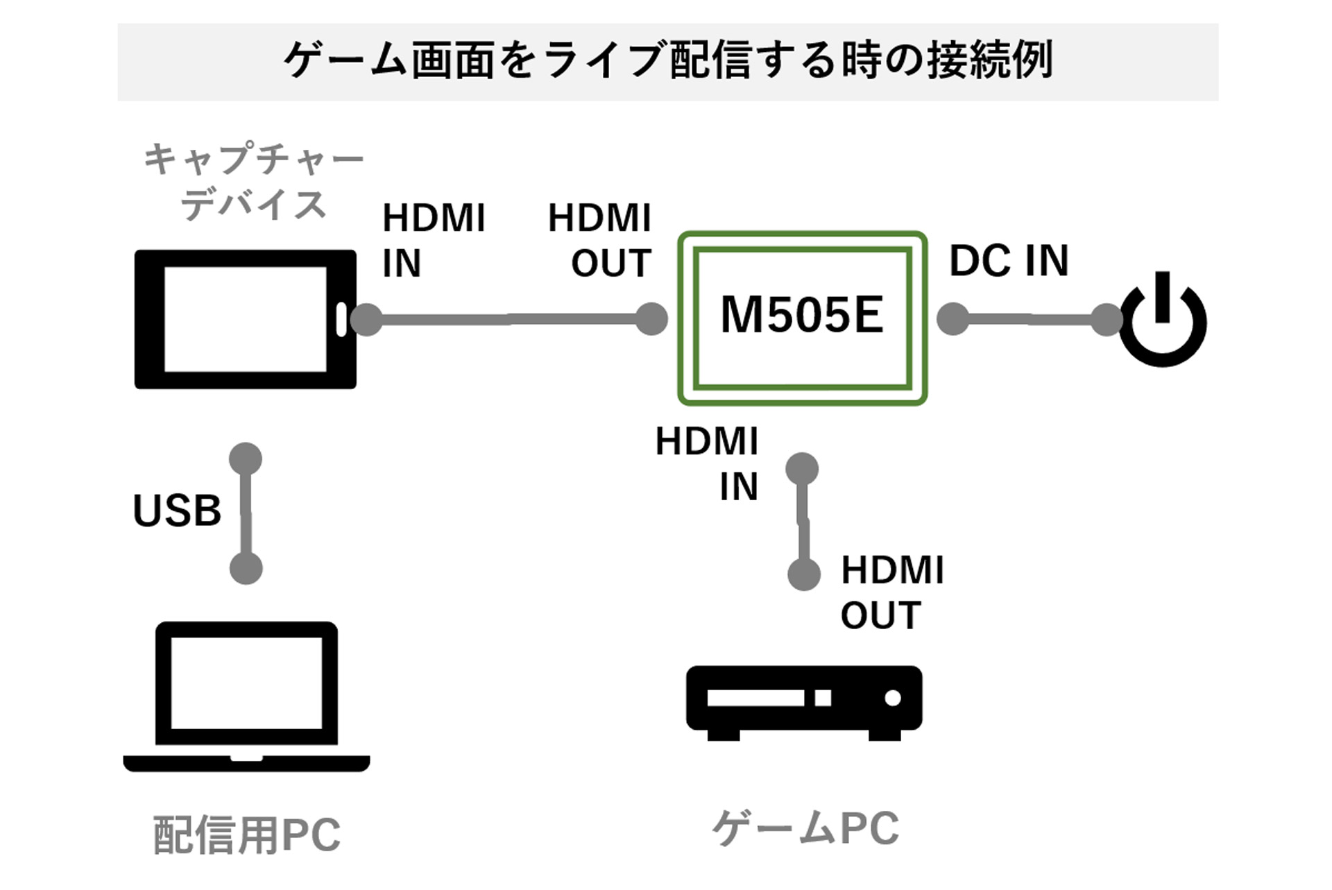 ゲーム画面をライブ配信するときの接続例