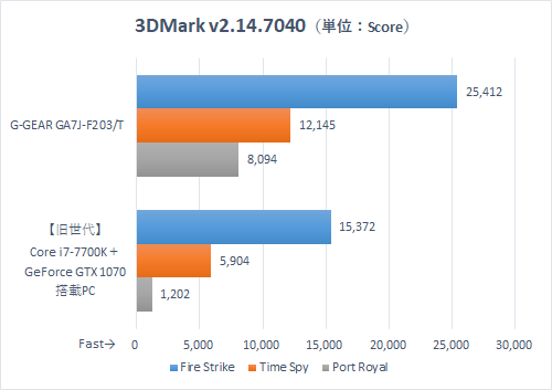 今、PCゲームをプレイするならRTX 3070搭載のG-GEARが最適解だ!!2020冬