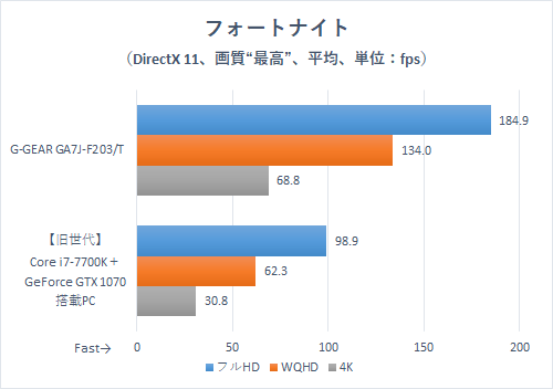 今、PCゲームをプレイするならRTX 3070搭載のG-GEARが最適解だ!!2020冬