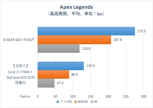 今、PCゲームをプレイするならRTX 3070搭載のG-GEARが最適解だ!!2020冬