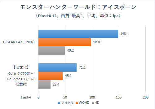 今、PCゲームをプレイするならRTX 3070搭載のG-GEARが最適解だ!!2020冬