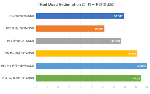 【プレーステーション4対応‼️】SSD 高速ロード PS4のロード時間を「外付けSSD」で爆速化する方法を解説 | ちもろぐ