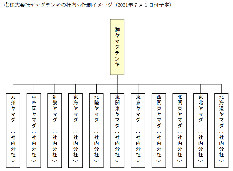 社内分社制イメージ