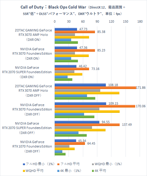 高クロック＋ホログラフィックの高級仕様GeForce RTX 3070で最新ゲーム