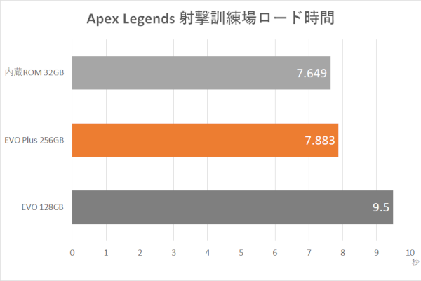 Switchには高速 大容量なmicrosdカード Apex Legendsも快適なsamsungの Evo Plus Akiba Pc Hotline