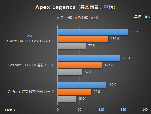 早い者勝ち！RTX3060 RTX 3060ベンチマーク & レビュー：値上げで台無し。 | ちもろぐ