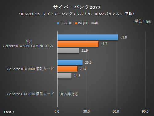 レイトレ対応大作を60fpsで、eスポーツタイトルを144Hz/WQHDで
