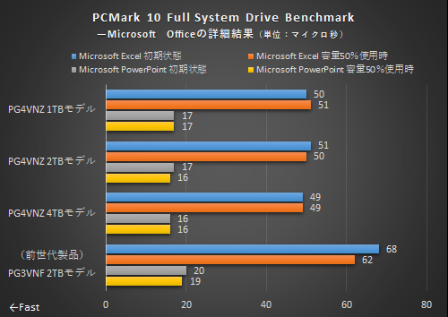 第2世代PCI-E 4.0 SSDは容量も最高性能もアップ！「CFD PG4VNZ」の挙動