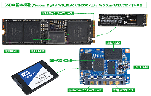SSD＆HDDの基礎知識：基本編】SSDとHDDの仕組、性能、コスパの違いと