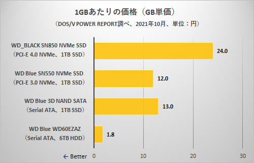 SSD、HDD 31枚まとめて Amazon | 512GB 512G HDD NGFF M2 2242 SATA SSD ソリッドステート