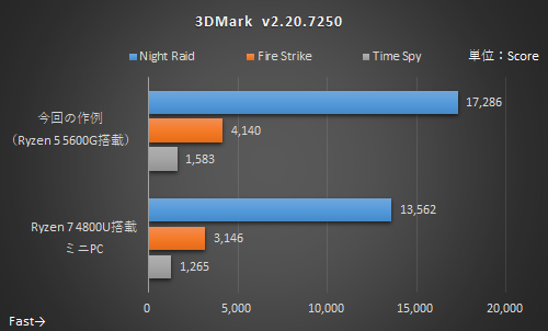 ミニPC自作は新次元へ！CPUも内蔵GPUも実力十分なRyzen 5 5600Gなら