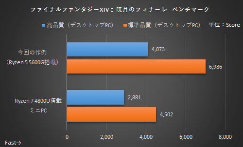 ミニPC自作は新次元へ！CPUも内蔵GPUも実力十分なRyzen 5 5600Gなら