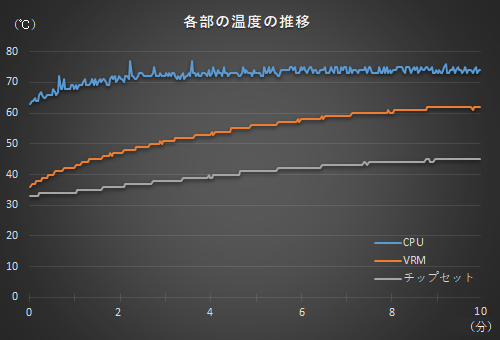 Z690マザー最安値クラスでもCore i9-12900Kはド安定！乗り換え向きで