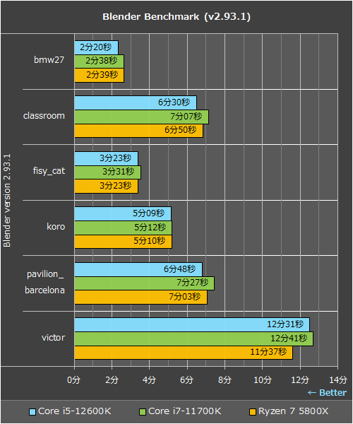 DDR4環境でも高性能な「Core i5-12600K」、AMD/Intelの従来モデルと