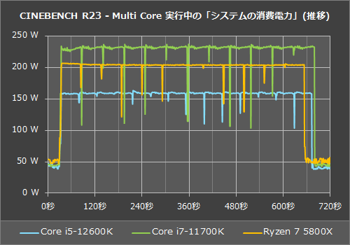 【動作確認済み】Intel Corei5 12600K Amazon | Intel Corei5 プロセッサー 12600K 3.7GHz（ 最大 4.9GHz