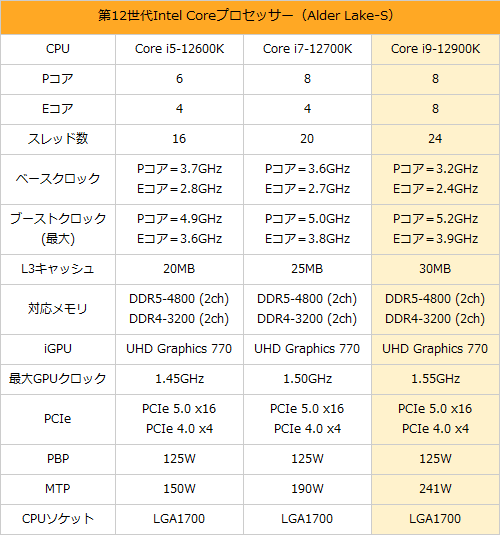 超低消費電力cpuにもなる Core I9 k をリミット調整で美味しく使う Akiba Pc Hotline 超低消費電力cpuにもなる Core I9 k をリミット調整で美味しく使う Akiba Pc Hotline