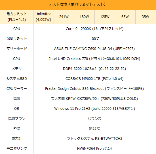 超低消費電力CPUにもなる？「Core i9-12900K」をリミット調整で