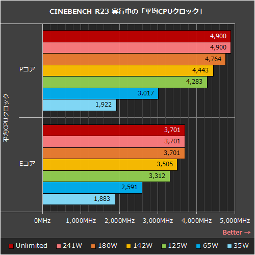 超低消費電力CPUにもなる？「Core i9-12900K」をリミット調整で