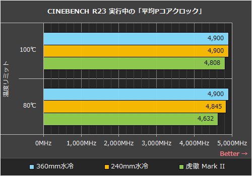超低消費電力CPUにもなる？「Core i9-12900K」をリミット調整で