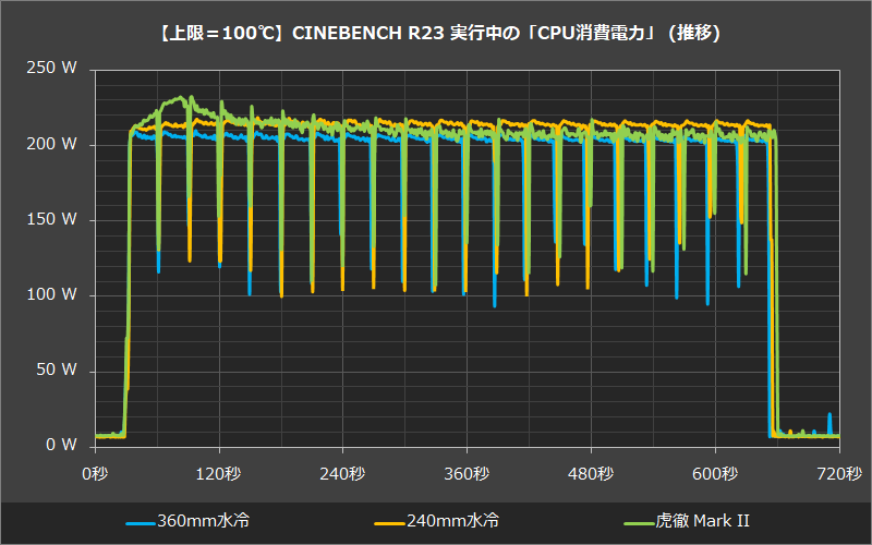 温度リミット上限100℃設定時のCPU消費電力の推移