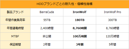 タフで信頼できるHDD「IronWolf」、HDD買い替えなら高耐久/高速モデル
