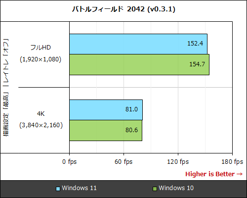 Core i9-12900Kの性能が出るのはWindows 11とWindows 10どっち