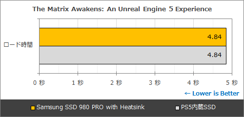 PS5にもピッタリなSSD「Samsung SSD 980 PRO with Heatsink」、速度面