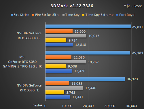 もはや“ちょっと買いやすくなったRTX 3080 Ti”だ!?ビデオメモリ12GB版