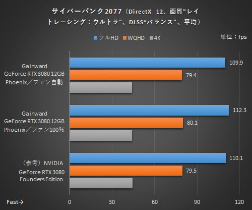 NVIDIA 2SLOT RTX3080 VRAM 20GB動作確認済 NVIDIA 2SLOT RTX3080 VRAM 20GB動作確認済