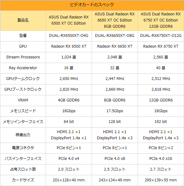 ミドルクラスのRadeonどれを買うべき？人気ゲームでRadeon RX 6500 XT