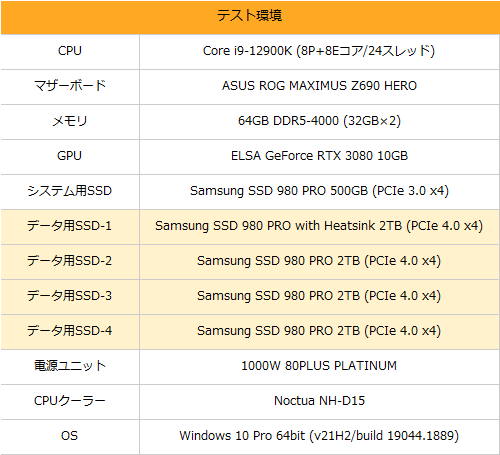 約19GB/sの超高速ストレージをマザーボードだけで簡単構築、動画用の