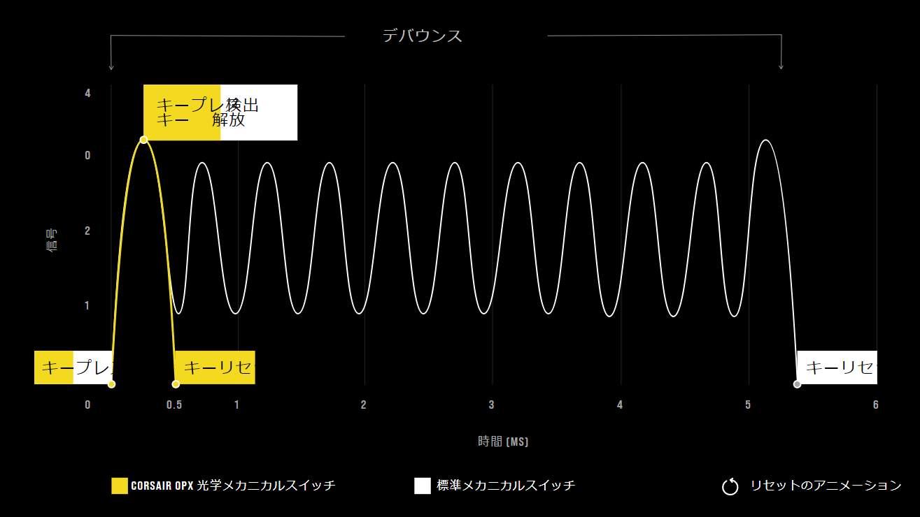 一般的なメカニカルスイッチは接点となる金属板同士の干渉がチャタリングなどを発生させてしまうこともあるが、物理接触がない光学メカニカルキースイッチであれば高速打鍵時などでも正確な入力検知が可能だ