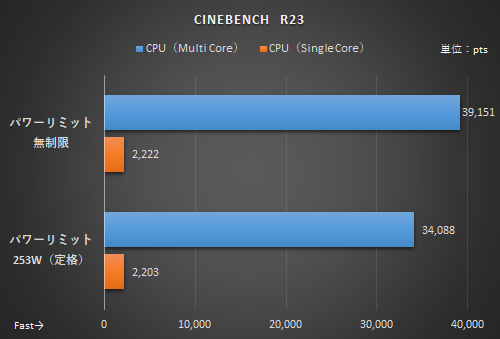 第13世代Core最上位“Core i9-13900K”を早速ブン回し!! MSI「MPG Z790