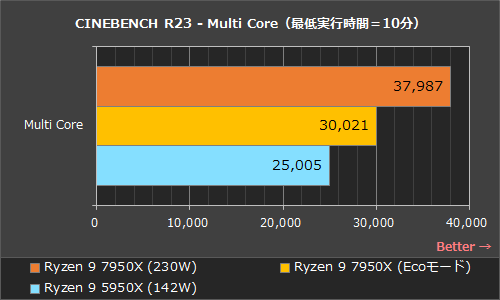 Ryzen 9 7950Xは88Wでも5950Xを凌駕、Ecoモードで一気に低発熱/低消費