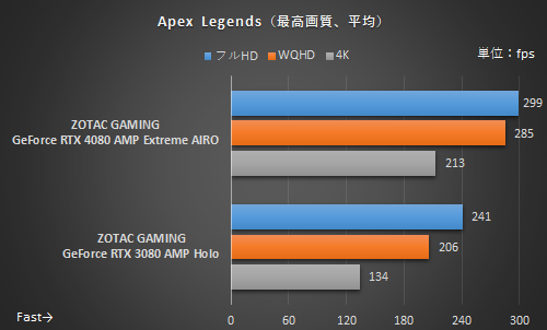 GeForce RTX 4080”は3080の性能2倍で省電力!? ハイエンドゲーマーの