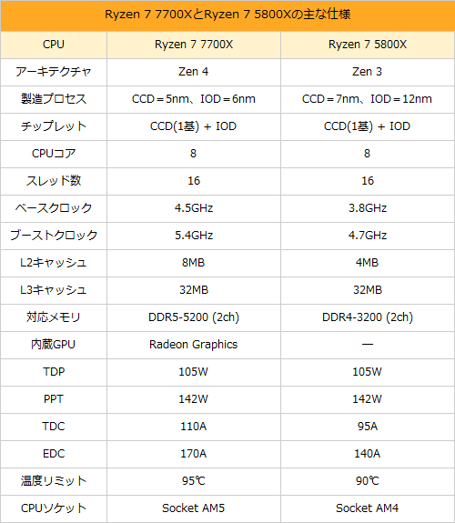 Ryzen 7000と5000でゲーム性能はどれだけ違う？最強GPU「GeForce RTX