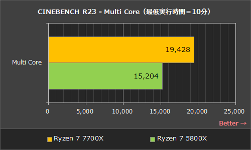 Ryzen 7000と5000でゲーム性能はどれだけ違う？最強GPU「GeForce RTX