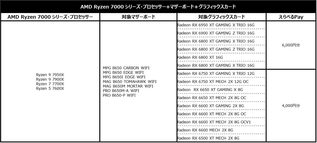 Ryzen 7000＋B650マザーボード＋ビデオカード