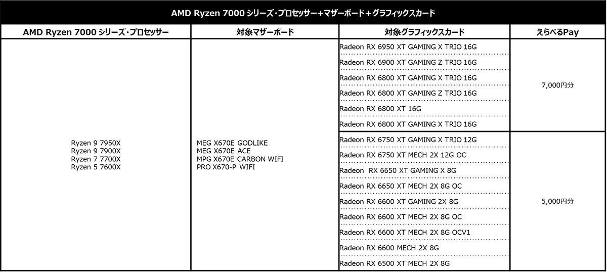 Ryzen 7000＋X670マザーボード＋ビデオカード